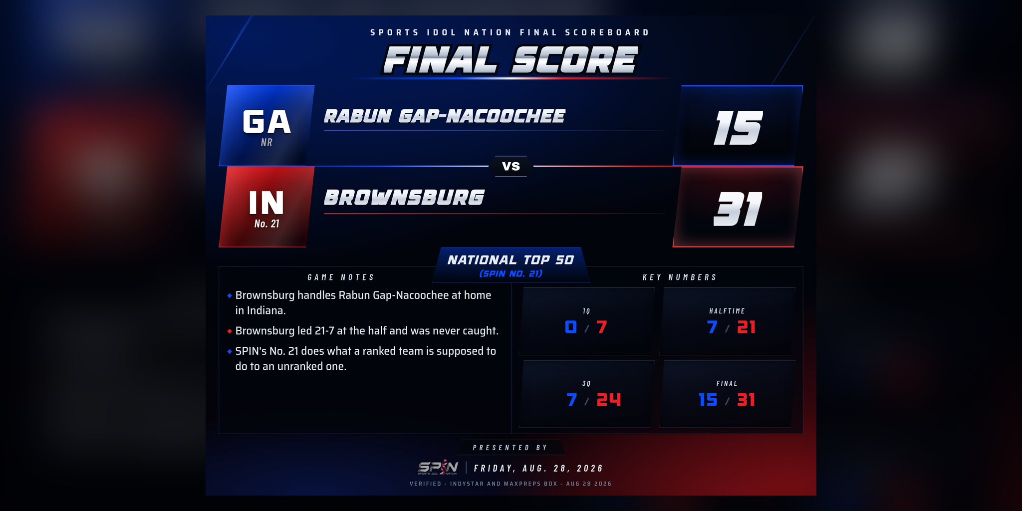 SPIN final-score card: Brownsburg 31, Rabun Gap-Nacoochee 15, Friday, Aug. 28, 2026.