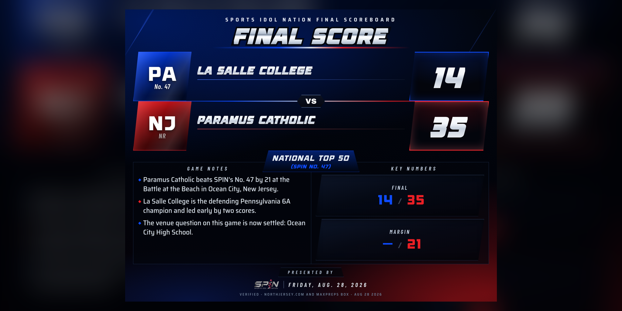 SPIN final-score card: Paramus Catholic 35, La Salle College 14, Friday, Aug. 28, 2026.
