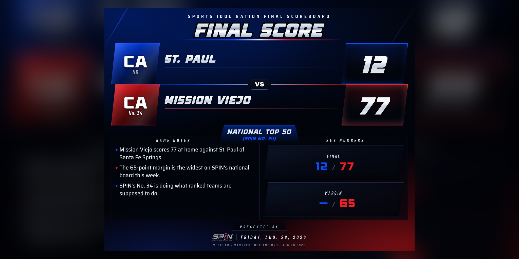 SPIN final-score card: Mission Viejo 77, St. Paul 12, Friday, Aug. 28, 2026.
