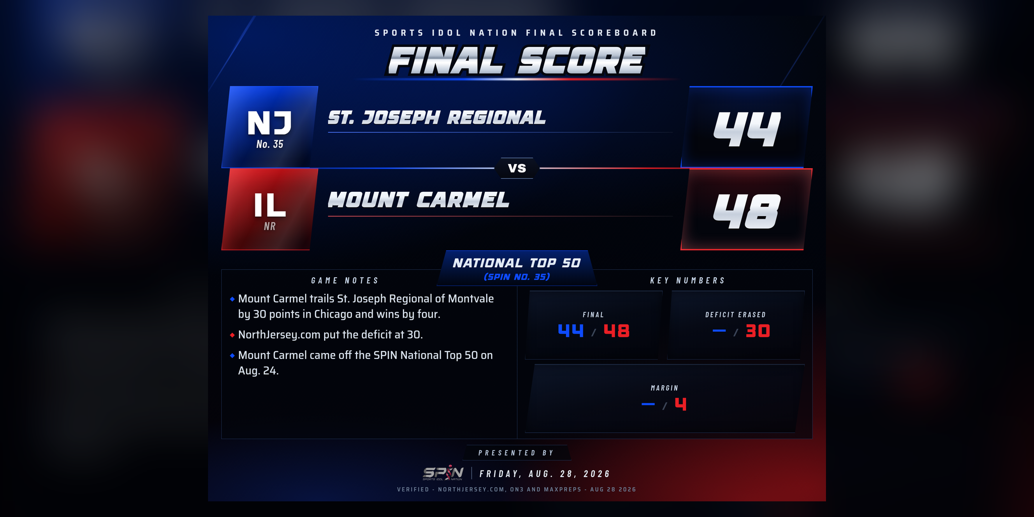 SPIN final-score card: Mount Carmel 48, St. Joseph Regional 44, Friday, Aug. 28, 2026.