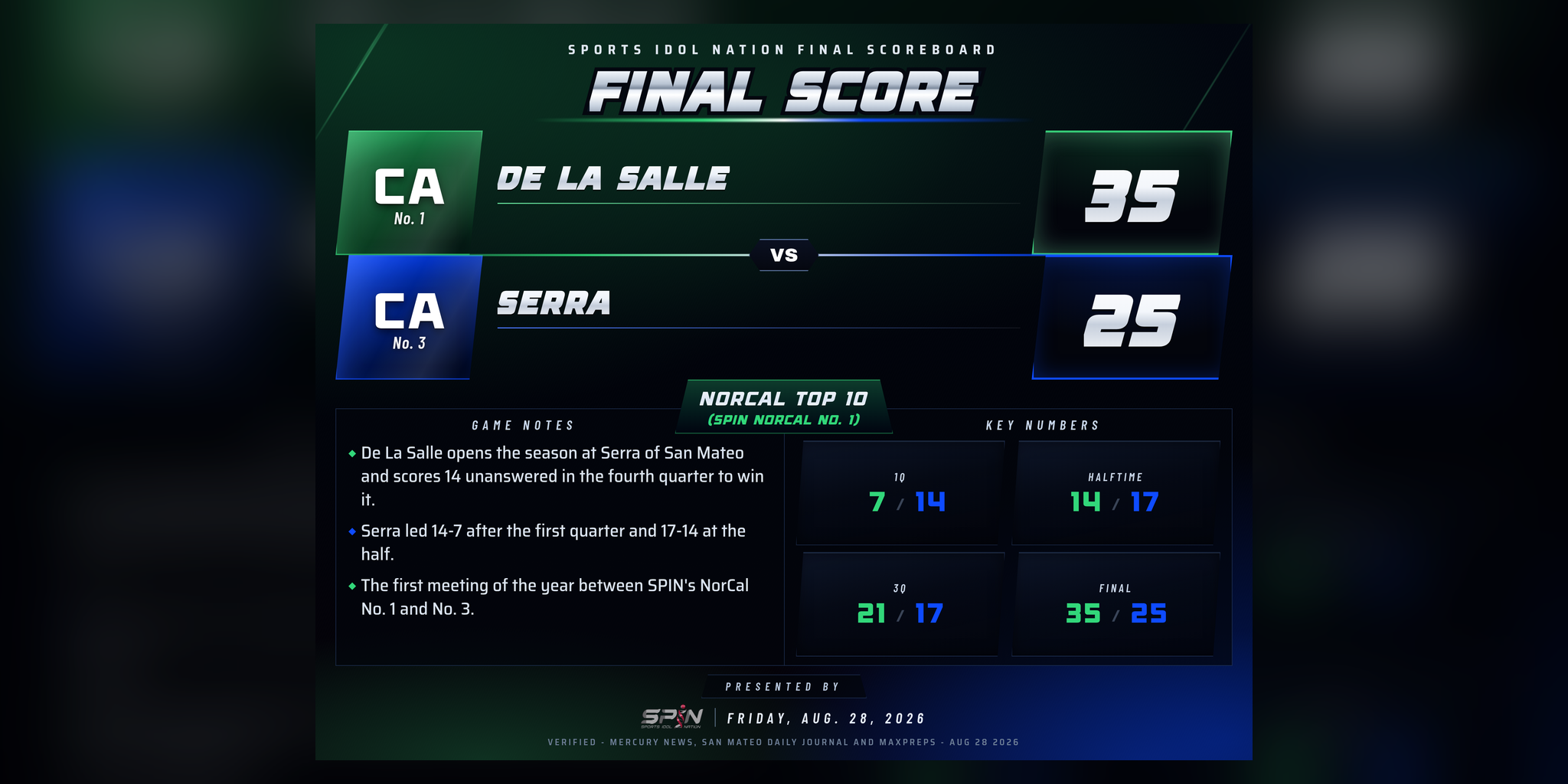 SPIN final-score card: De La Salle 35, Serra 25, Friday, Aug. 28, 2026.