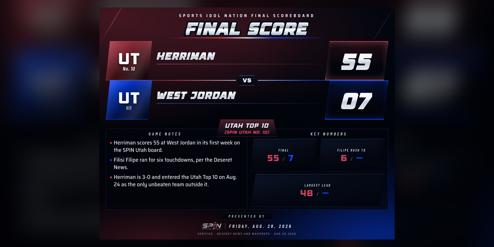 SPIN final-score card: Herriman 55, West Jordan 7, Friday, Aug. 28, 2026.