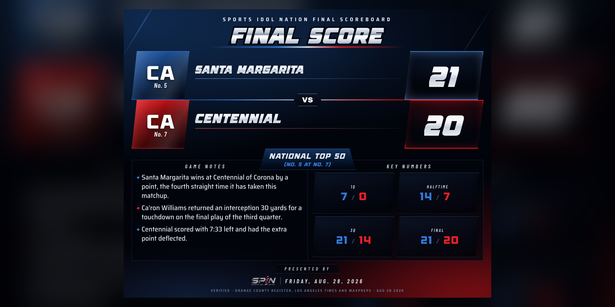 SPIN final-score card: Santa Margarita 21, Centennial of Corona 20, Friday, Aug. 28, 2026.