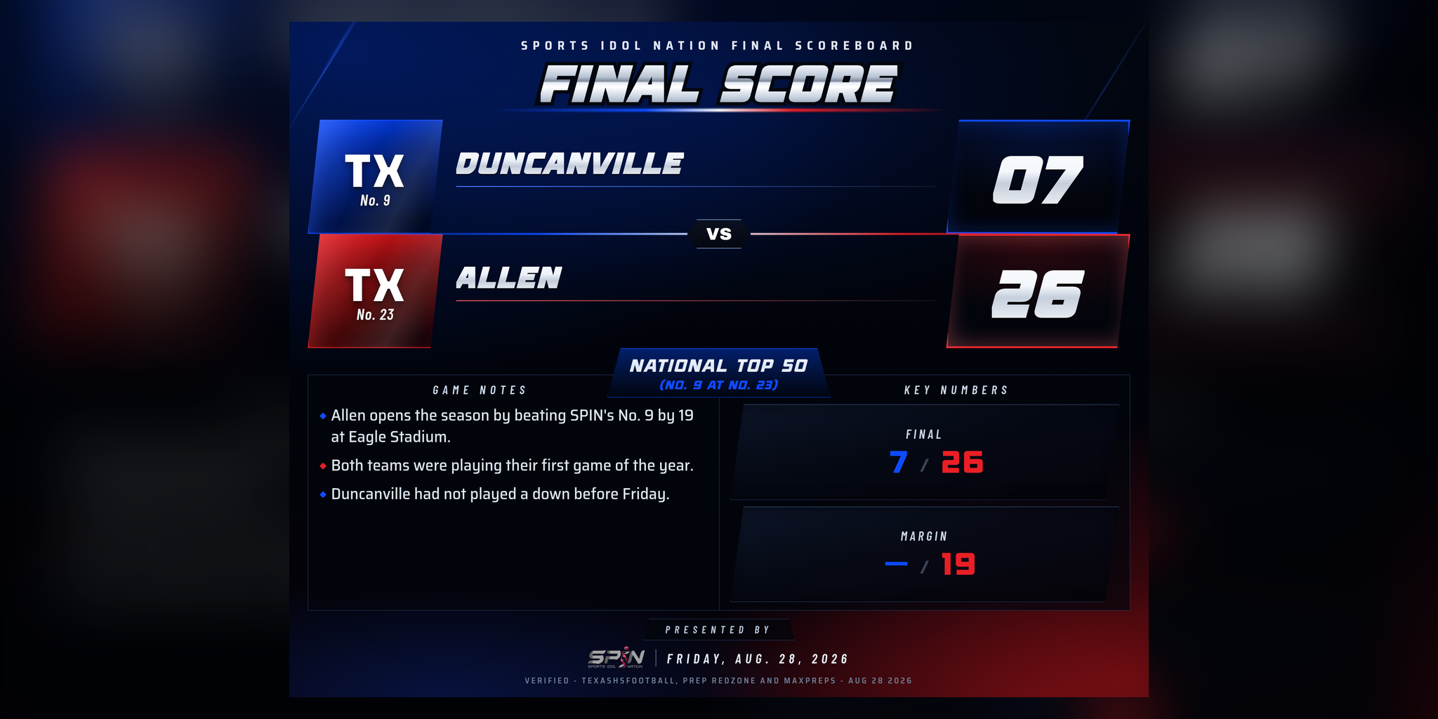 SPIN final-score card: Allen 26, Duncanville 7, Friday, Aug. 28, 2026.
