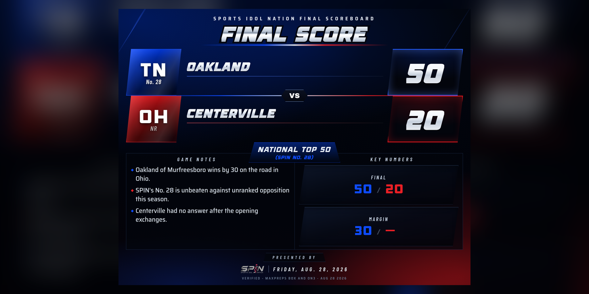 SPIN final-score card: Oakland 50, Centerville 20, Friday, Aug. 28, 2026.