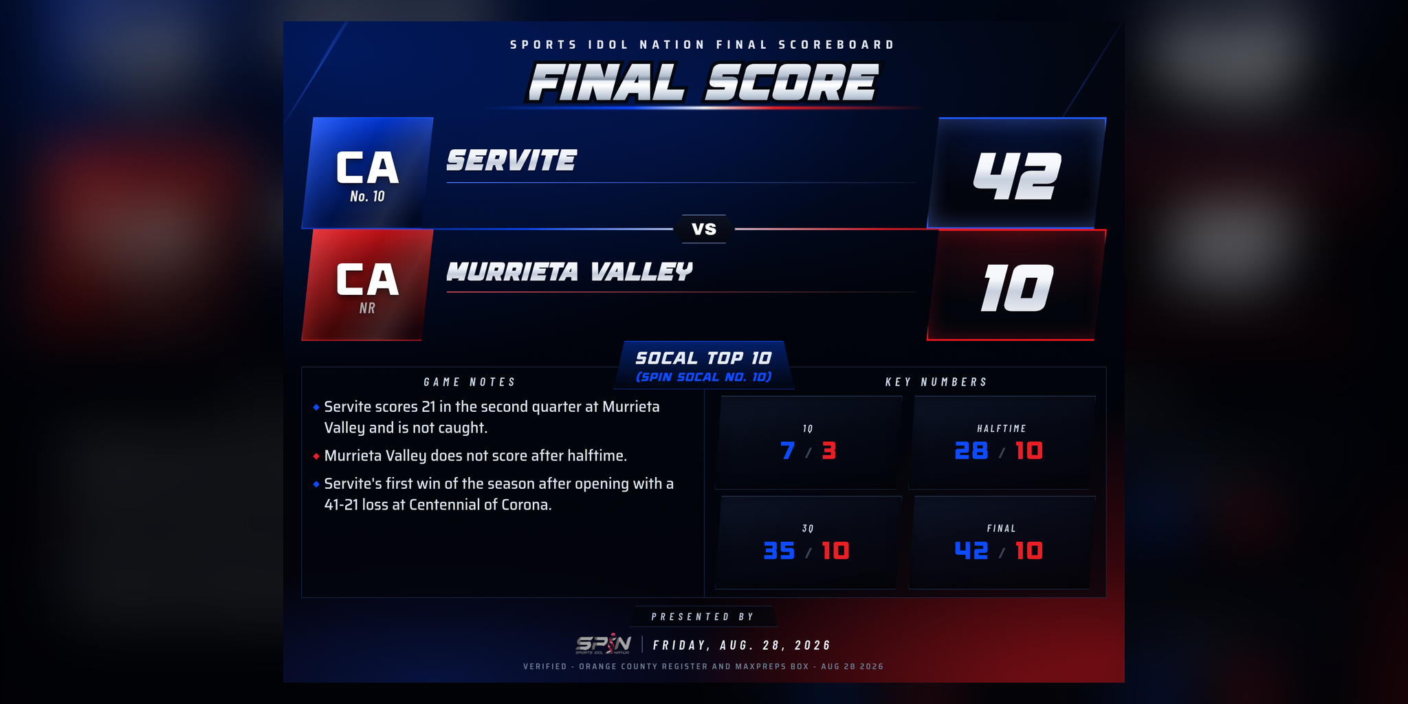 SPIN final-score card: Servite 42, Murrieta Valley 10, Friday, Aug. 28, 2026.