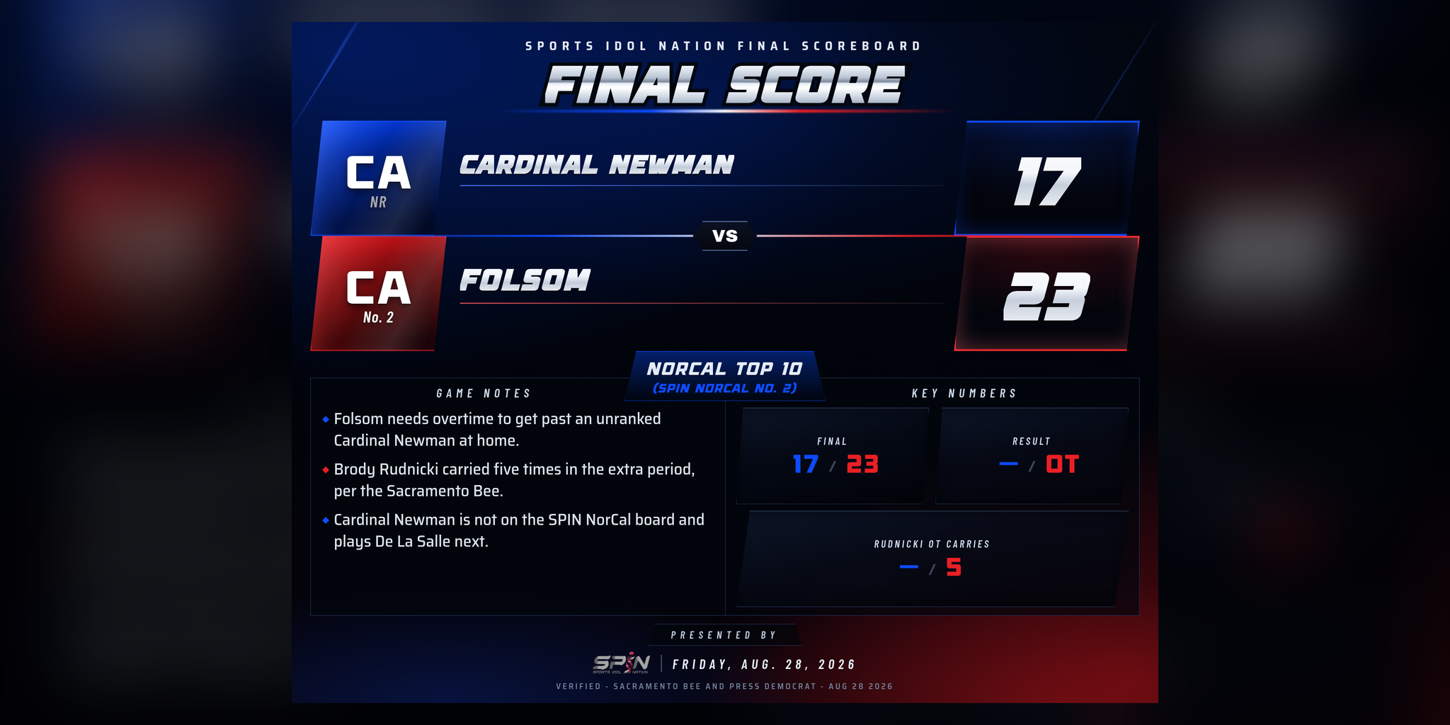 SPIN final-score card: Folsom 23, Cardinal Newman 17 in overtime, Friday, Aug. 28, 2026.