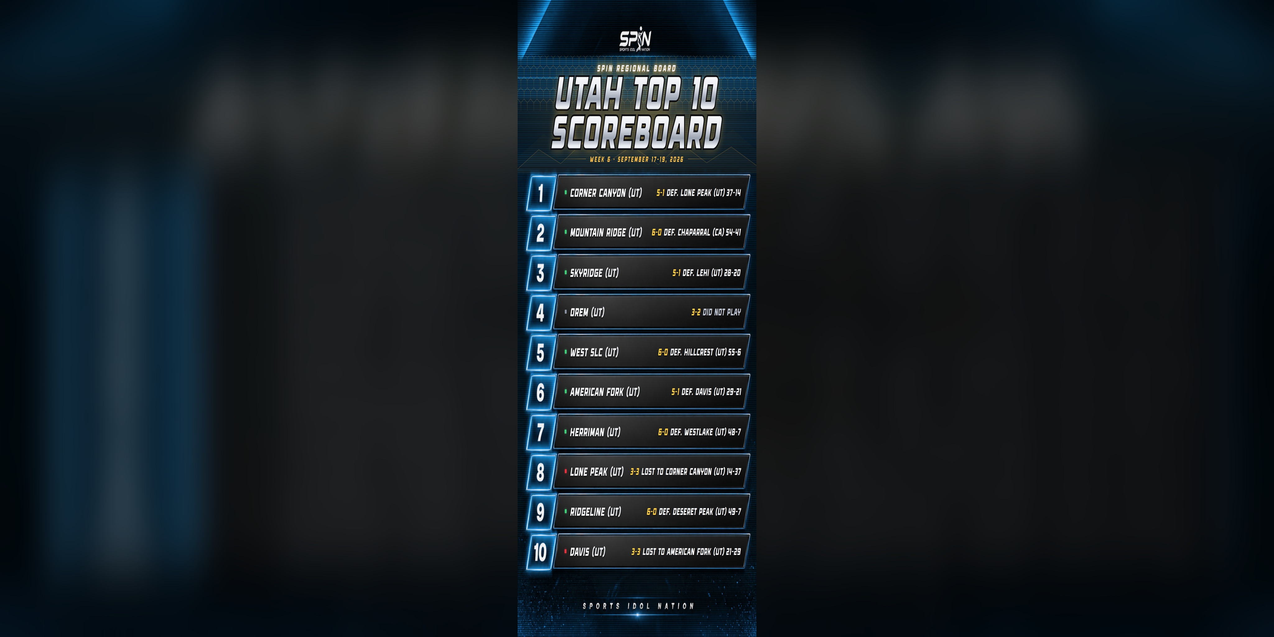 SPIN Utah Top 10 Scoreboard for Week 6, alpine blue, listing all ten ranked Utah teams with their Week 6 results.
