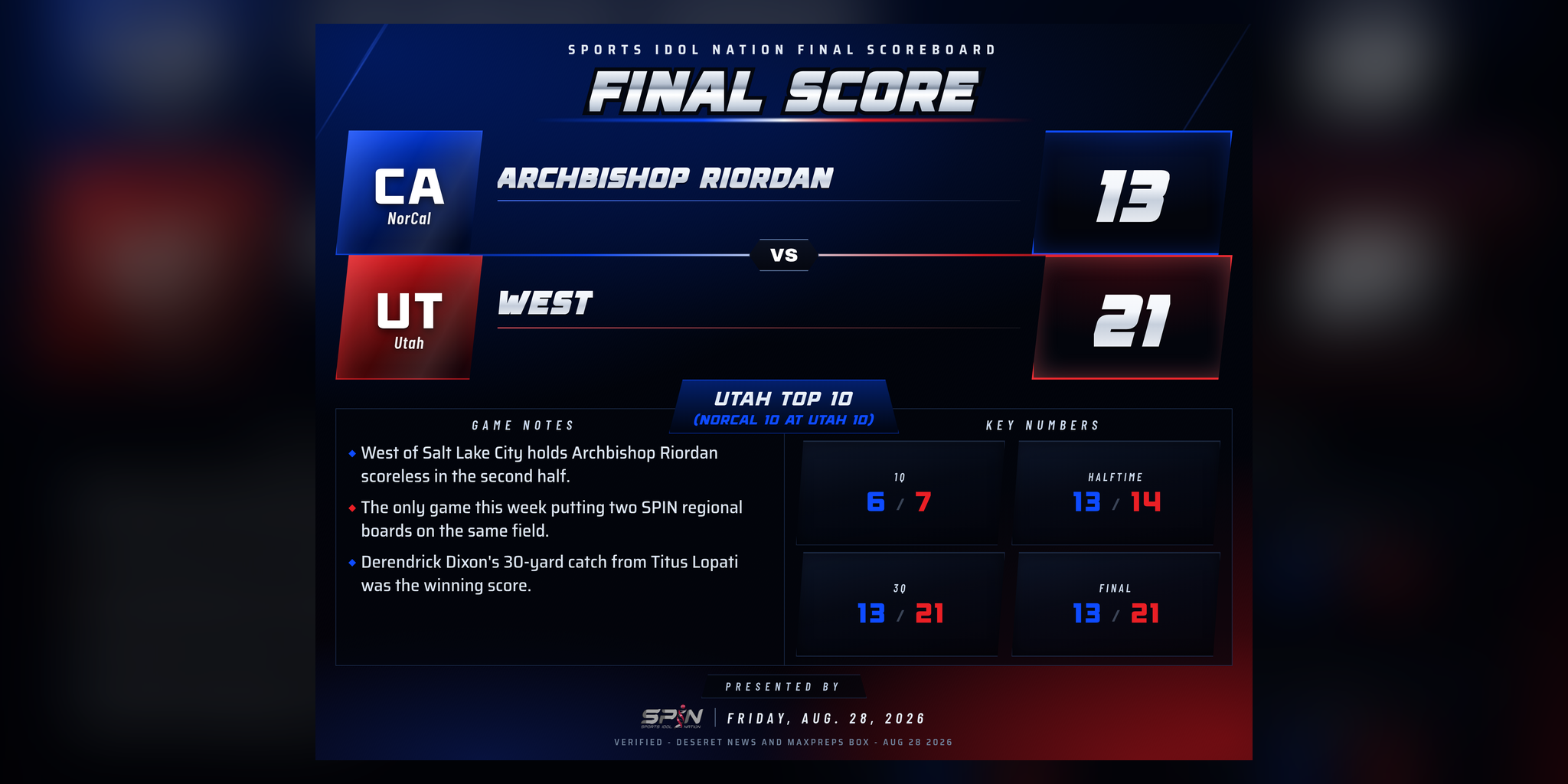 SPIN final-score card: West of Salt Lake City 21, Archbishop Riordan 13, Friday, Aug. 28, 2026.
