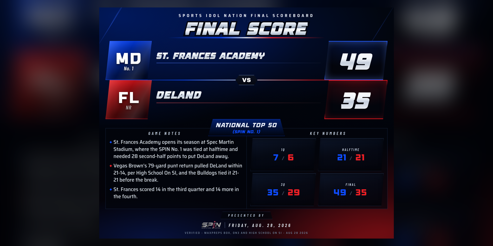 SPIN final-score card: St. Frances Academy 49, DeLand 35, Friday, Aug. 28, 2026.