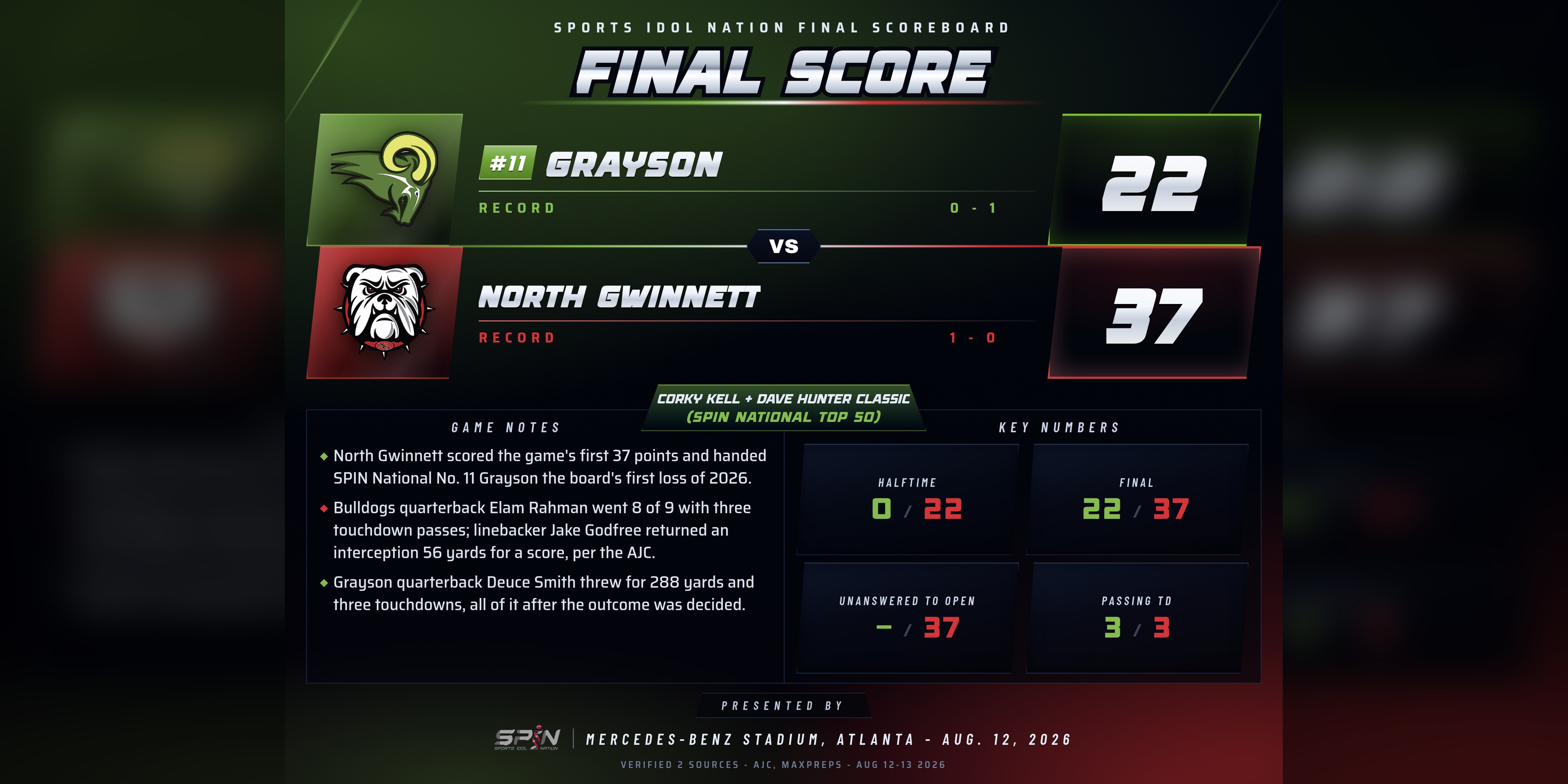 SPIN results card showing North Gwinnett 37, Grayson 22 in the Corky Kell and Dave Hunter Classic at Mercedes-Benz Stadium in Atlanta on Aug. 12, 2026.