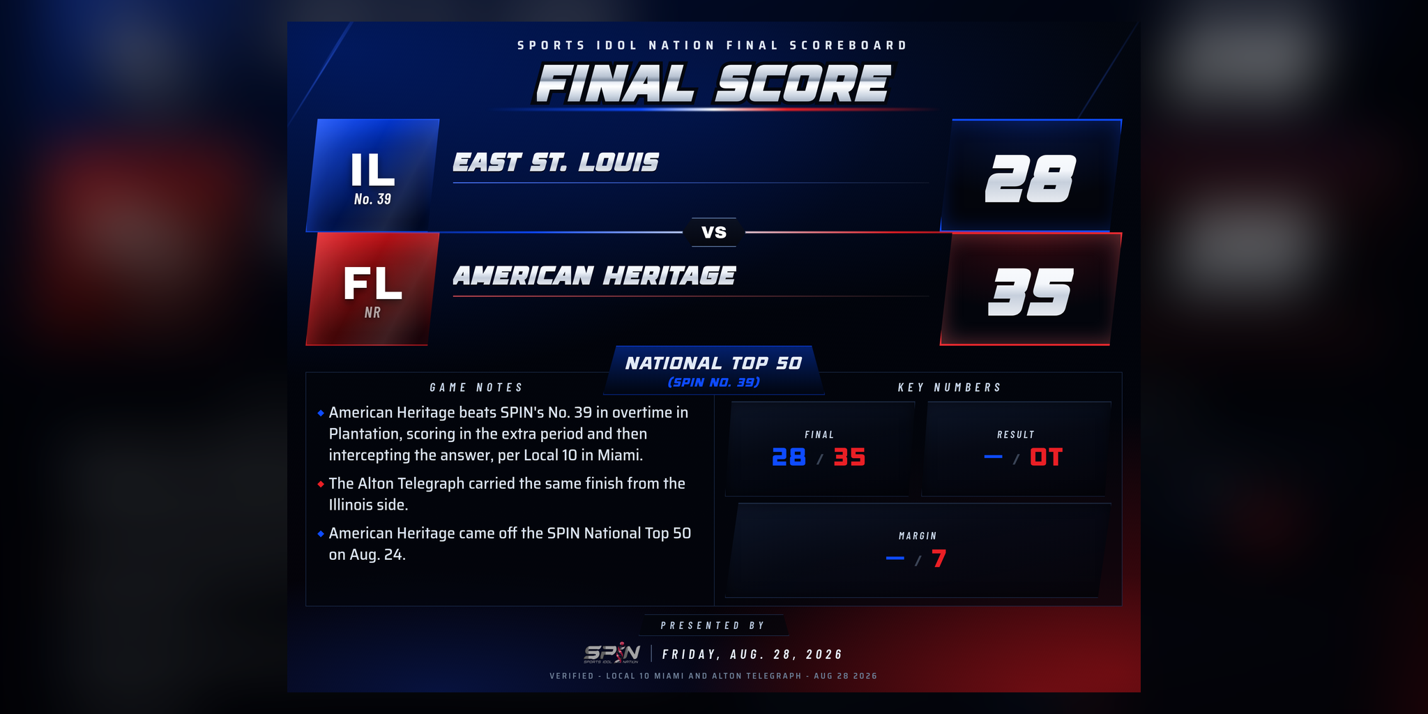 SPIN final-score card: American Heritage 35, East St. Louis 28 in overtime, Friday, Aug. 28, 2026.