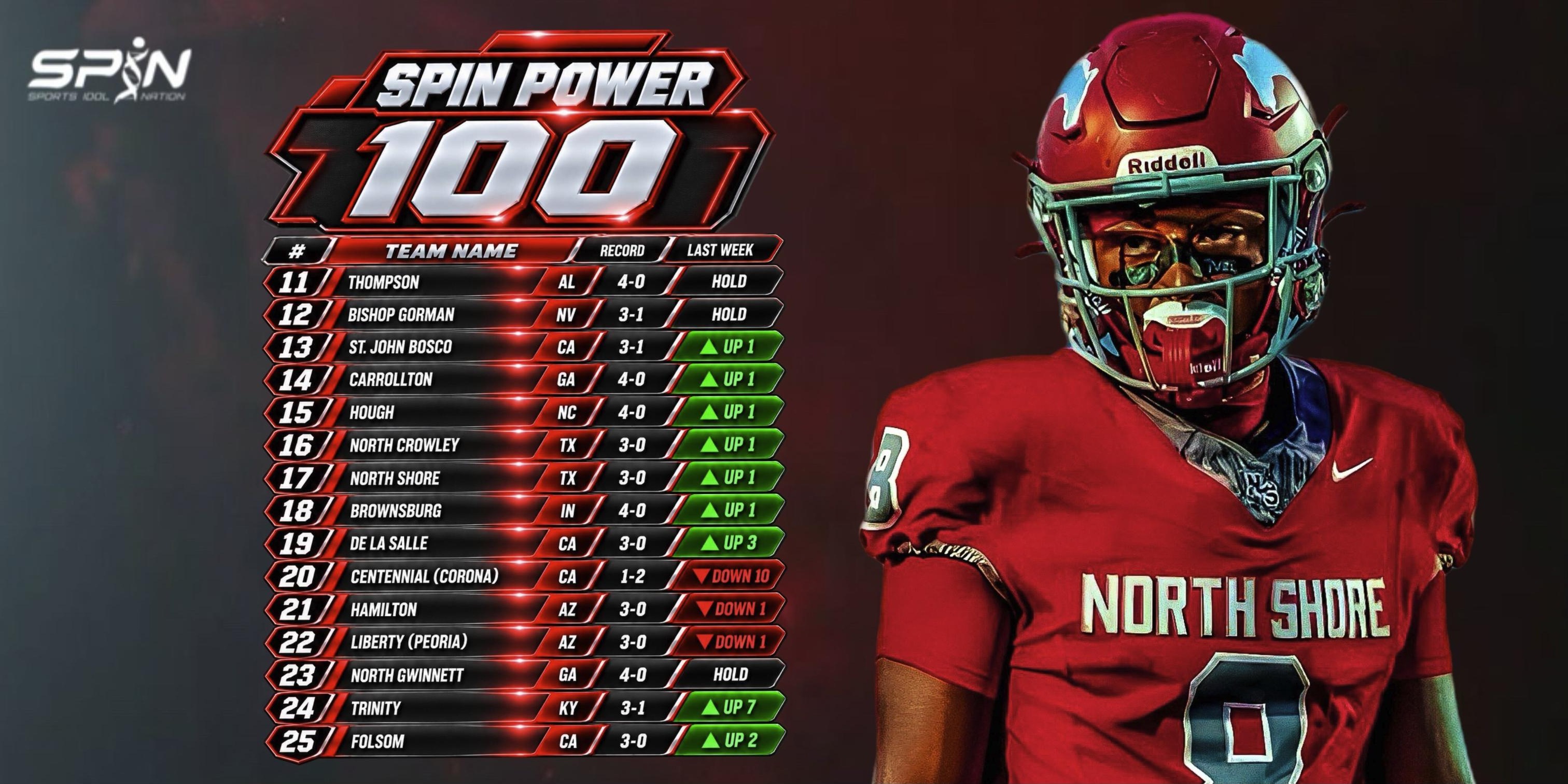 SPIN Power 100 rankings card showing teams 11 through 25 with records and weekly movement, beside a North Shore player in a red uniform